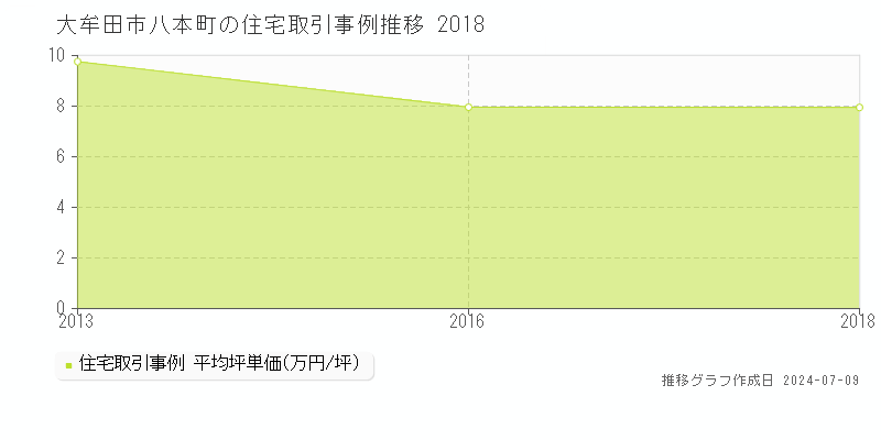 大牟田市八本町の住宅取引事例推移グラフ 
