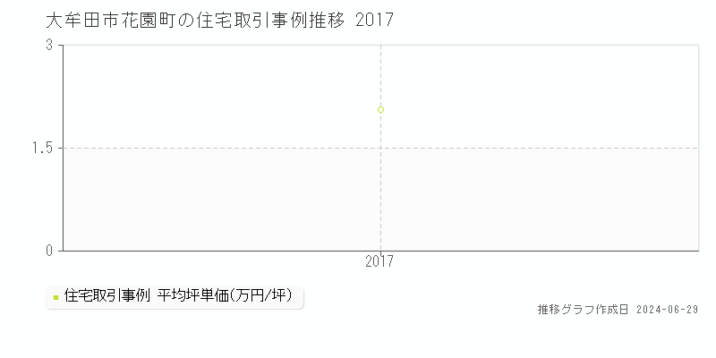大牟田市花園町の住宅取引事例推移グラフ 