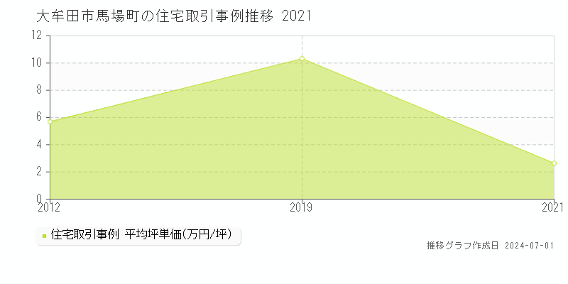 大牟田市馬場町の住宅取引事例推移グラフ 