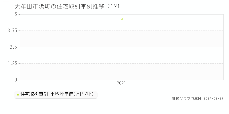 大牟田市浜町の住宅取引事例推移グラフ 
