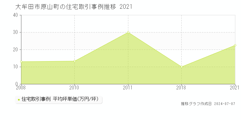 大牟田市原山町の住宅取引事例推移グラフ 