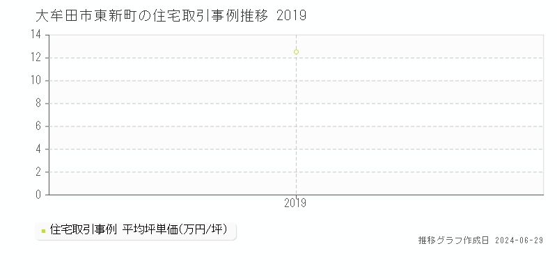 大牟田市東新町の住宅取引事例推移グラフ 