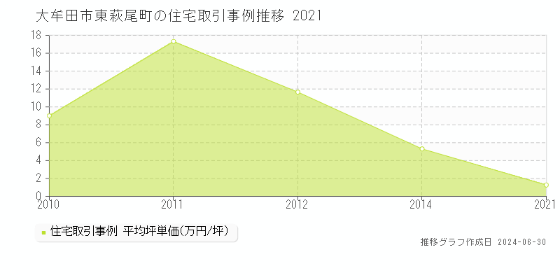 大牟田市東萩尾町の住宅取引事例推移グラフ 