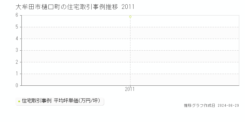 大牟田市樋口町の住宅取引事例推移グラフ 