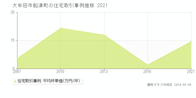 大牟田市船津町の住宅取引事例推移グラフ 