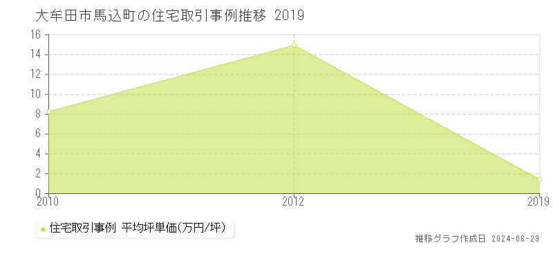 大牟田市馬込町の住宅取引事例推移グラフ 