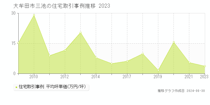 大牟田市三池の住宅取引事例推移グラフ 