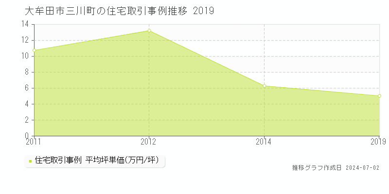 大牟田市三川町の住宅取引事例推移グラフ 