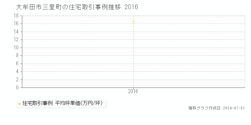 大牟田市三里町の住宅取引事例推移グラフ 