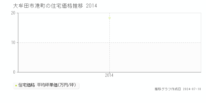 大牟田市港町の住宅取引事例推移グラフ 