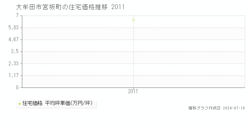 大牟田市宮坂町の住宅取引事例推移グラフ 