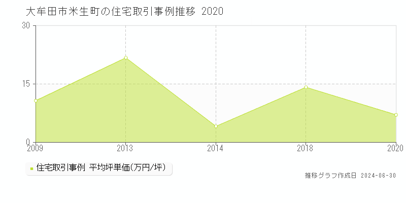 大牟田市米生町の住宅取引事例推移グラフ 