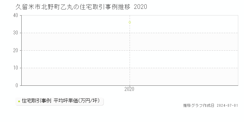 久留米市北野町乙丸の住宅取引事例推移グラフ 