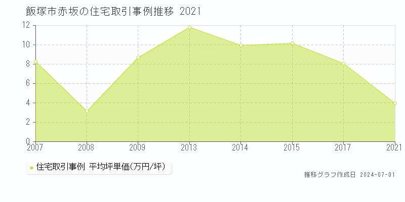 飯塚市赤坂の住宅取引事例推移グラフ 