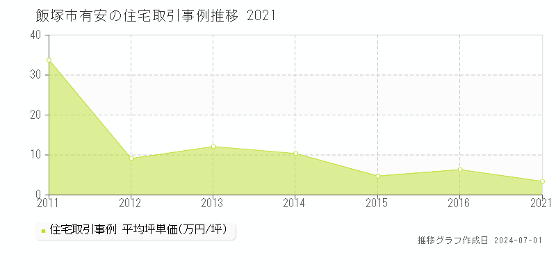 飯塚市有安の住宅取引事例推移グラフ 