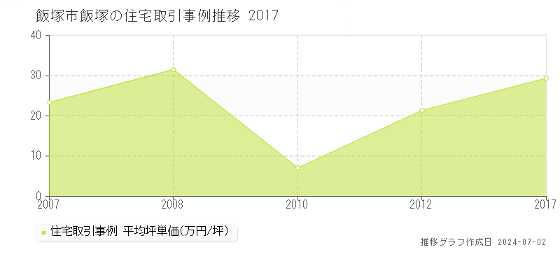 飯塚市飯塚の住宅取引事例推移グラフ 