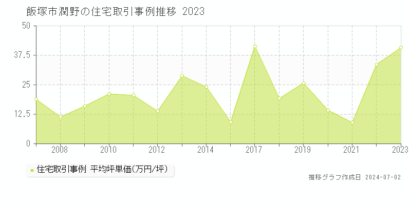 飯塚市潤野の住宅取引事例推移グラフ 