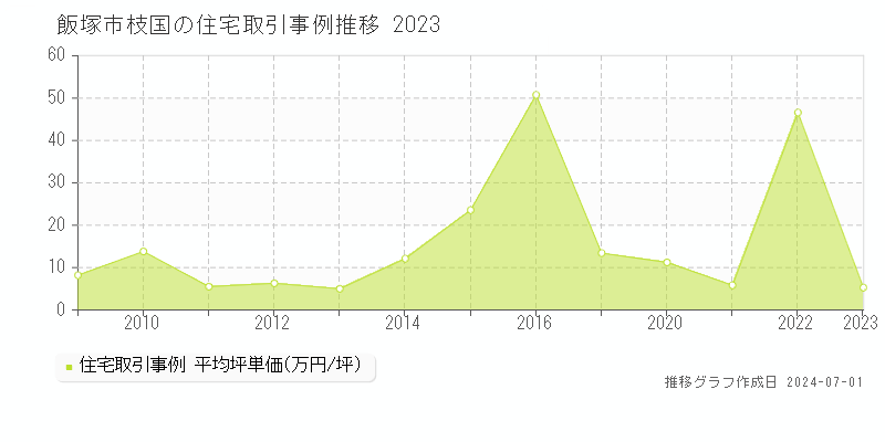 飯塚市枝国の住宅取引事例推移グラフ 