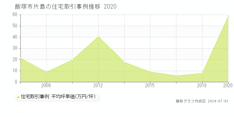 飯塚市片島の住宅取引事例推移グラフ 