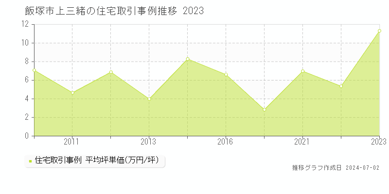飯塚市上三緒の住宅取引事例推移グラフ 