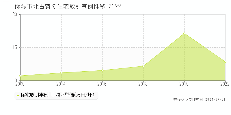 飯塚市北古賀の住宅取引事例推移グラフ 