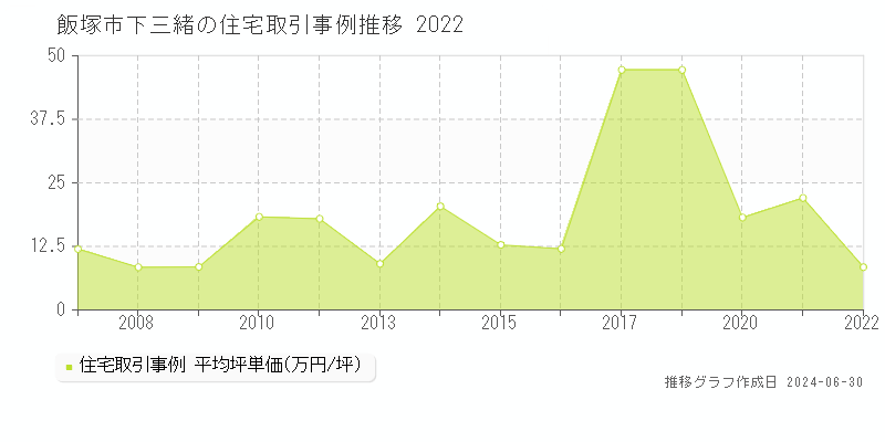 飯塚市下三緒の住宅取引事例推移グラフ 