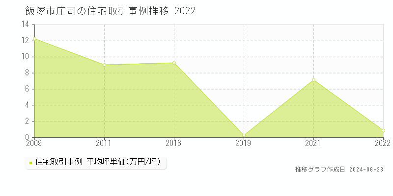 飯塚市庄司の住宅取引事例推移グラフ 