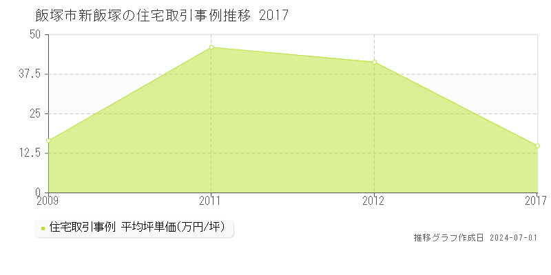 飯塚市新飯塚の住宅取引事例推移グラフ 