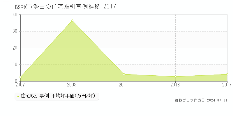 飯塚市勢田の住宅取引事例推移グラフ 