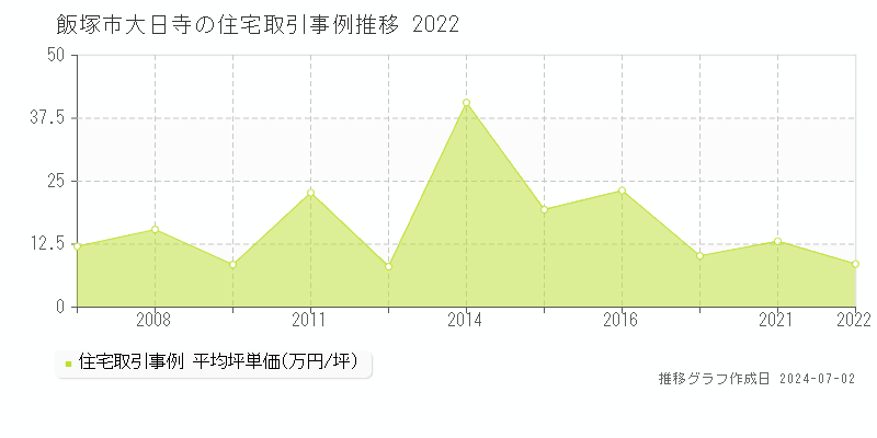 飯塚市大日寺の住宅取引事例推移グラフ 