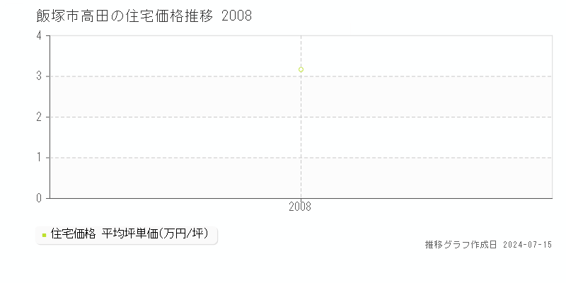 飯塚市高田の住宅取引事例推移グラフ 