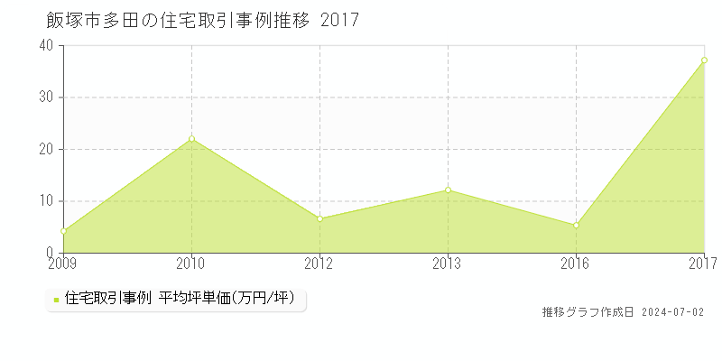 飯塚市多田の住宅取引事例推移グラフ 