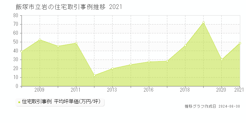 飯塚市立岩の住宅取引事例推移グラフ 
