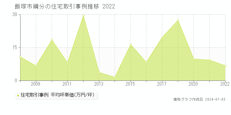 飯塚市綱分の住宅取引事例推移グラフ 