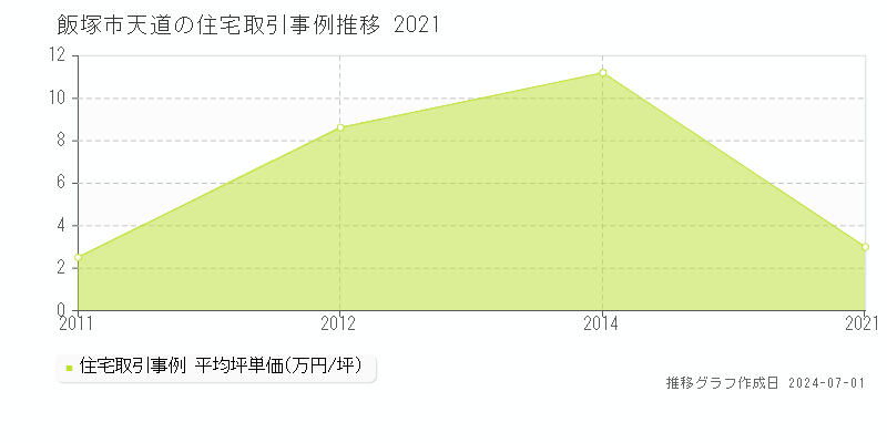 飯塚市天道の住宅取引事例推移グラフ 