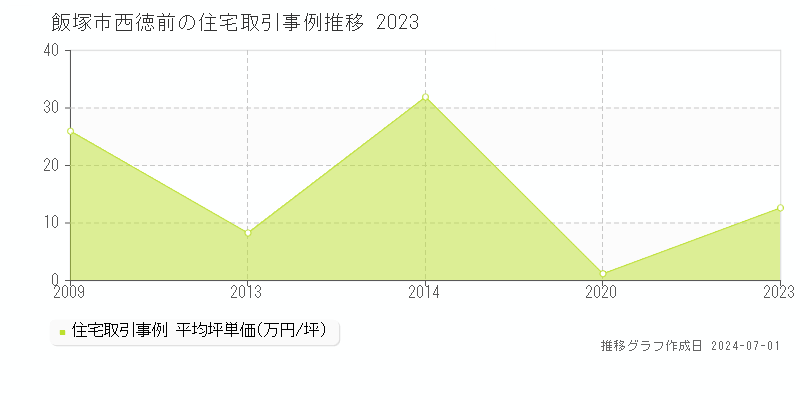 飯塚市西徳前の住宅取引事例推移グラフ 