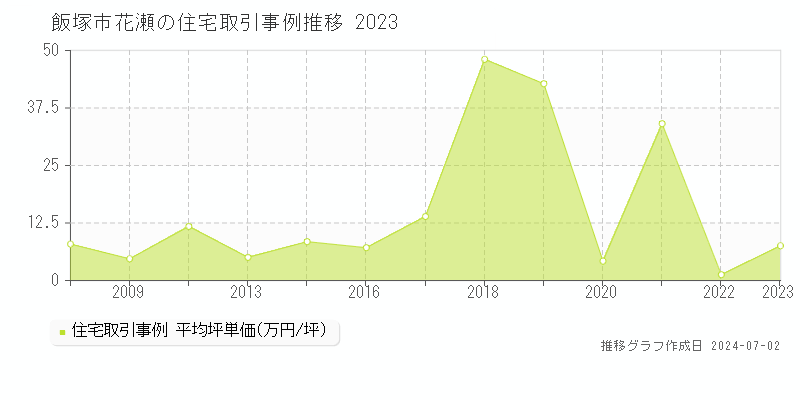 飯塚市花瀬の住宅取引事例推移グラフ 