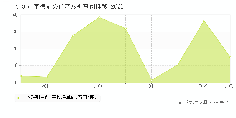 飯塚市東徳前の住宅取引事例推移グラフ 