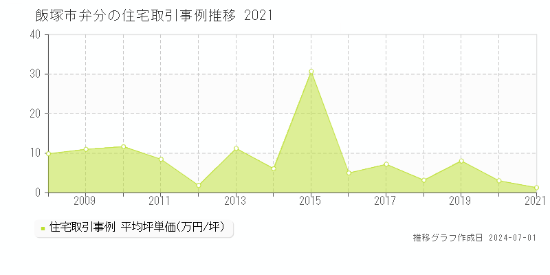 飯塚市弁分の住宅取引事例推移グラフ 
