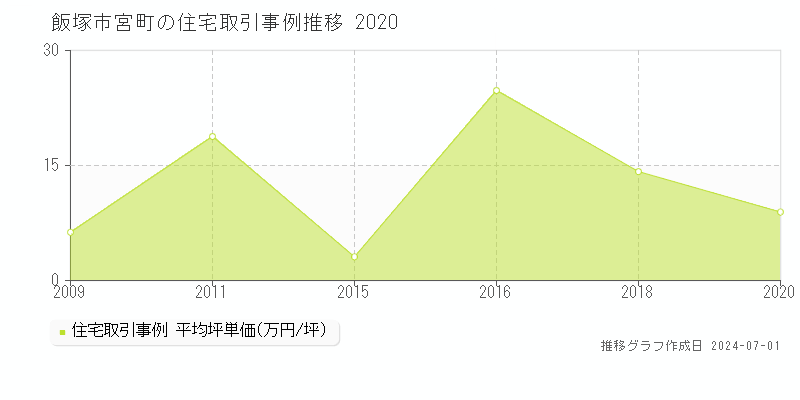 飯塚市宮町の住宅取引事例推移グラフ 