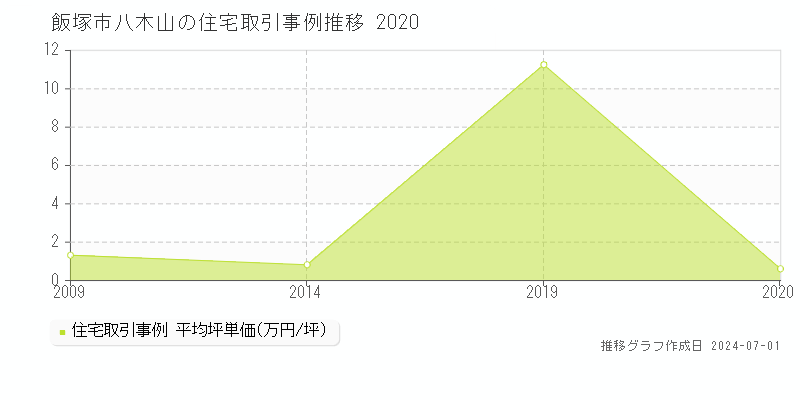 飯塚市八木山の住宅取引事例推移グラフ 