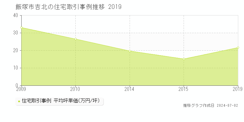 飯塚市吉北の住宅取引事例推移グラフ 