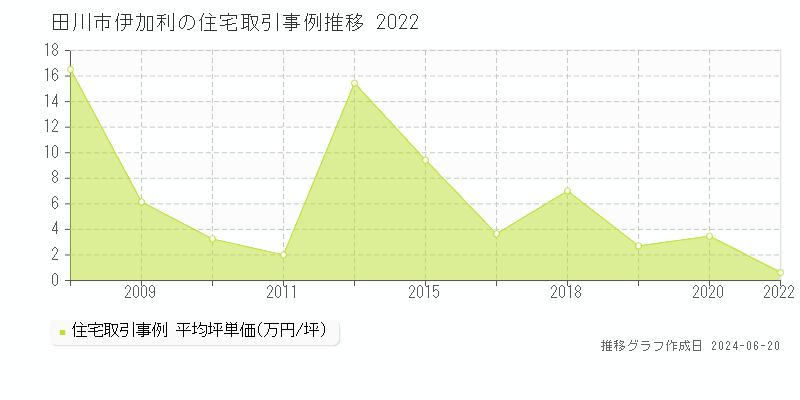 田川市伊加利の住宅取引事例推移グラフ 