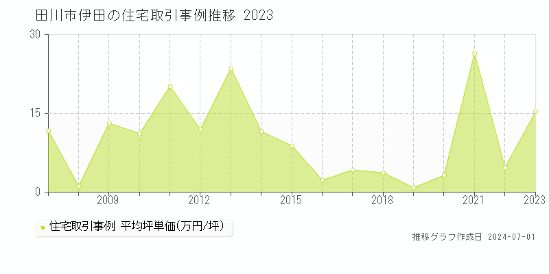 田川市伊田の住宅取引事例推移グラフ 