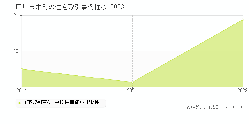 田川市栄町の住宅取引事例推移グラフ 