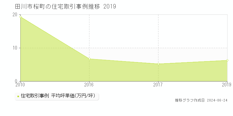 田川市桜町の住宅取引事例推移グラフ 