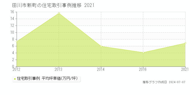 田川市新町の住宅取引事例推移グラフ 