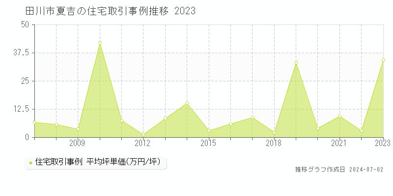 田川市夏吉の住宅取引事例推移グラフ 