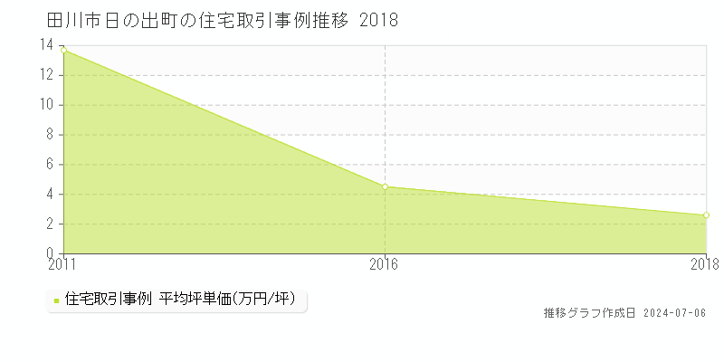 田川市日の出町の住宅取引事例推移グラフ 