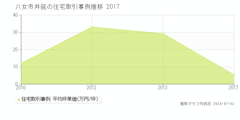 八女市井延の住宅取引事例推移グラフ 